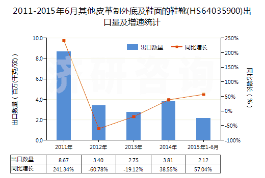 2011-2015年6月其他皮革制外底及鞋面的鞋靴(HS64035900)出口量及增速統(tǒng)計
